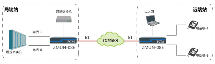 基于E1通道實(shí)現(xiàn)點(diǎn)對點(diǎn)傳輸8路電話、1路網(wǎng)絡(luò)