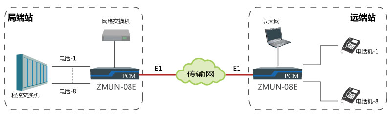 基于E1通道實(shí)現(xiàn)點(diǎn)對(duì)點(diǎn)傳輸8路電話、1路網(wǎng)絡(luò).jpg