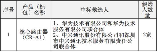 中國(guó)電信2017年核心路由器集采：華為、中興中標(biāo)