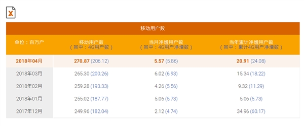 中國移動總用戶突破9億！4G強勢復(fù)蘇