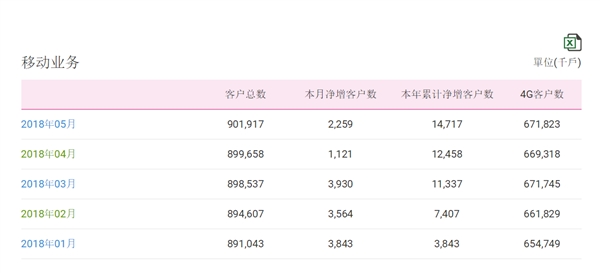 中國移動總用戶突破9億！4G強勢復(fù)蘇