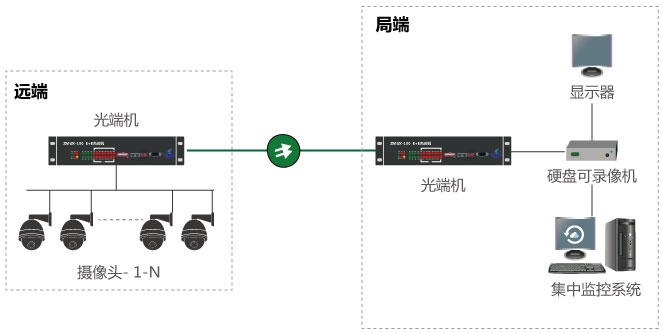 什么是視頻光端機(jī)，如何使用？
