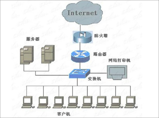  交換機(jī)和路由器的區(qū)別是什么？